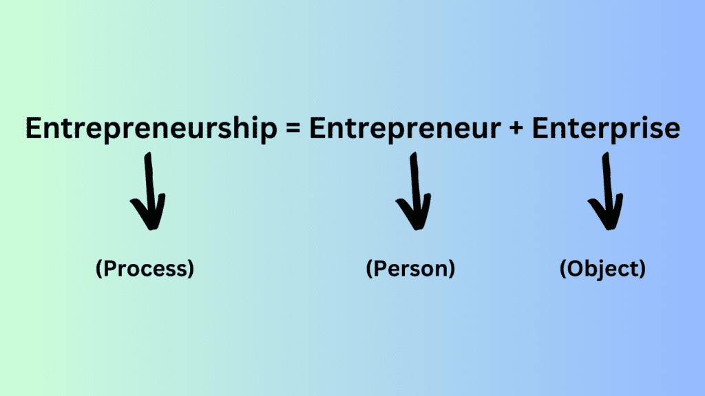 Entrepreneurship is mathematically defined as follows: