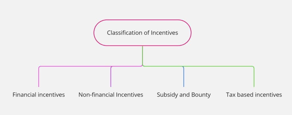 Classification of Incentives