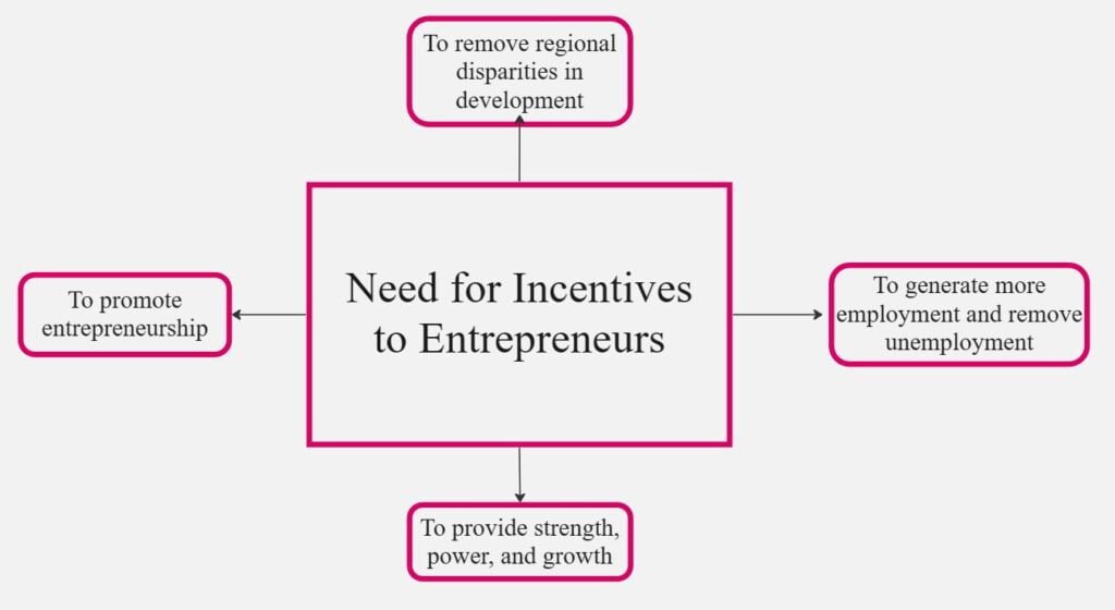 Need for Incentives to Entrepreneurs