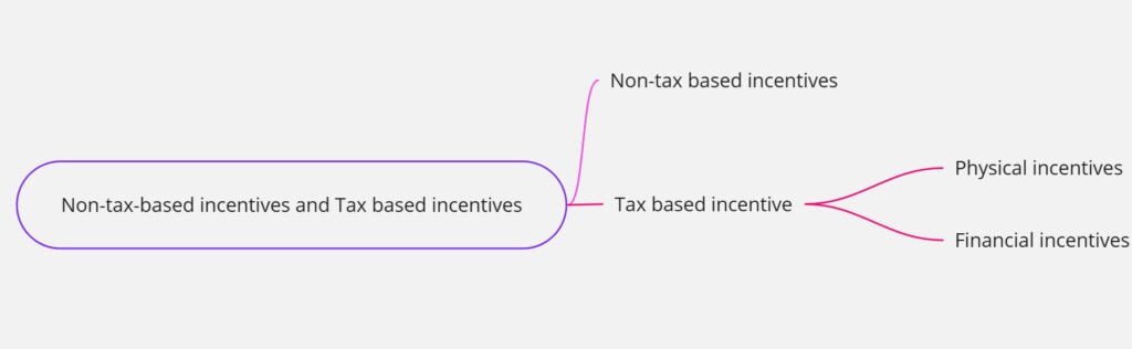 Non-tax-based incentives and Tax based incentives