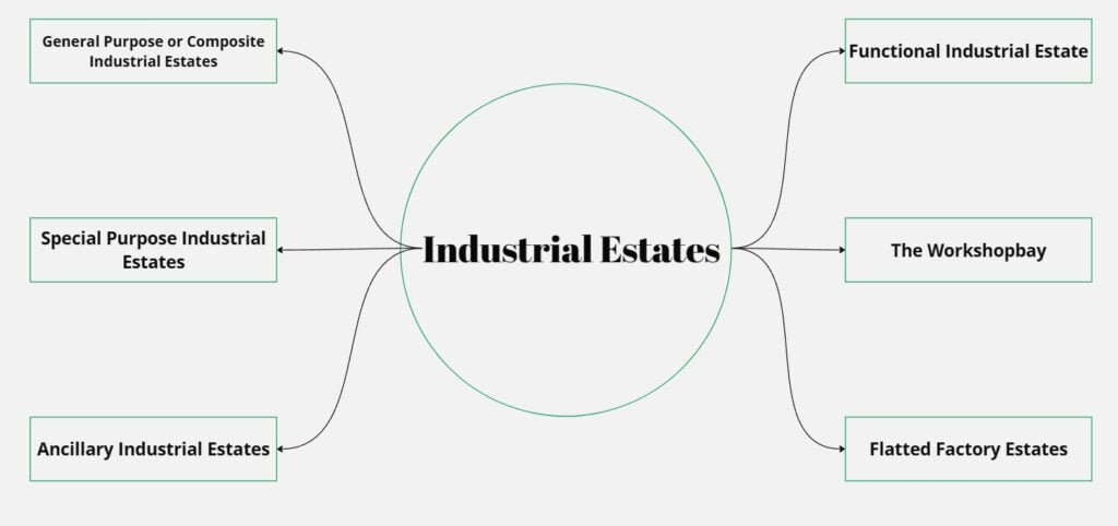 Different types of industrial estates can be categorized as follows