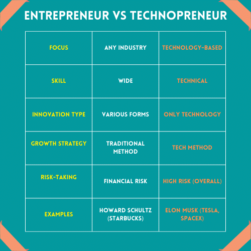 technopreneurship Entrepreneur and Technopreneur