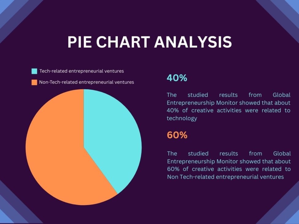 technopreneurship TECHNOPRENEURSHIP PIE CHART ANALYSIS