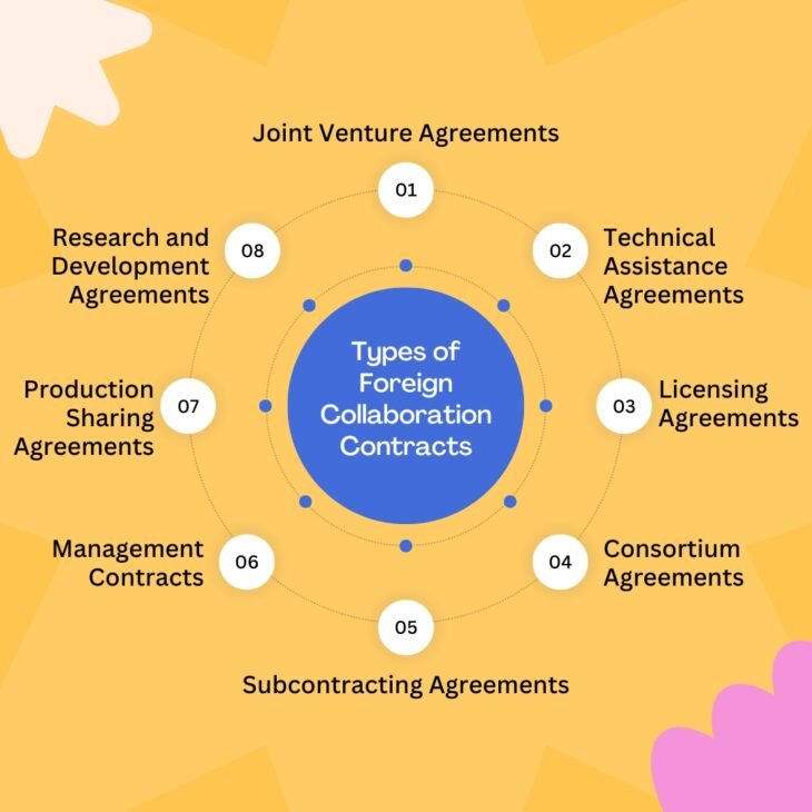 Types of Foreign Collaboration Contracts 1