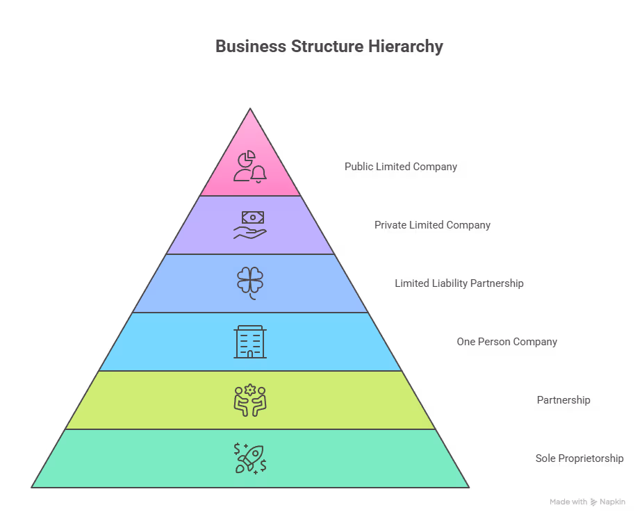 Business Structure Hierarchy