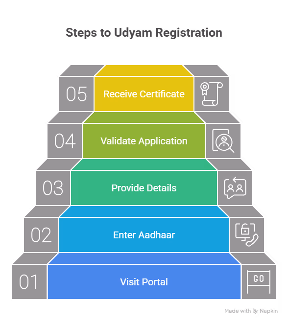 Steps to Udyam Registration